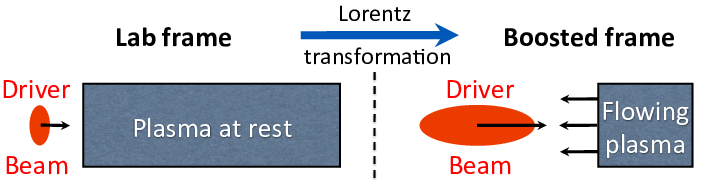 Scale transformation in boosted frame simulation