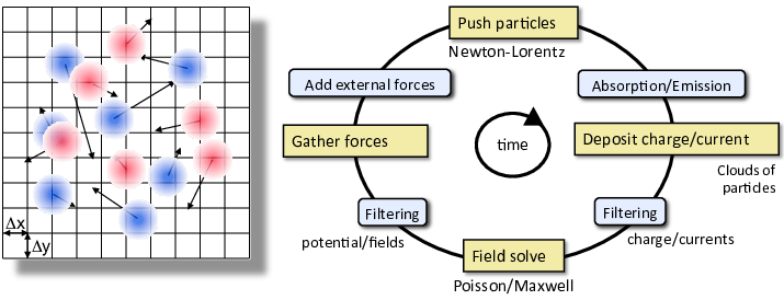 Core PIC algorithm cycle showing field and particle operations