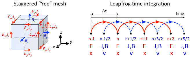 Yee grid layout and leapfrog time integration